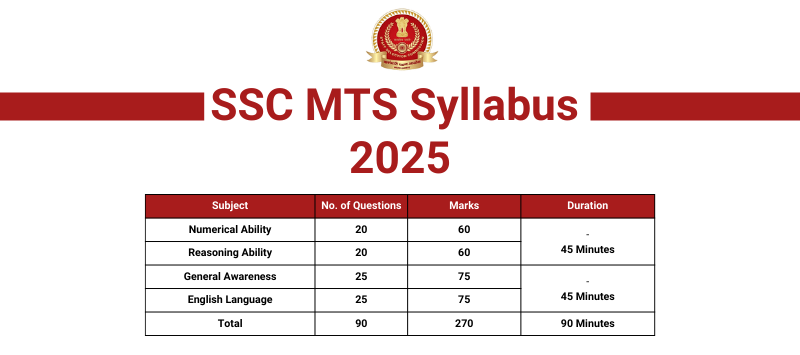 SSC MTS Syllabus 2025